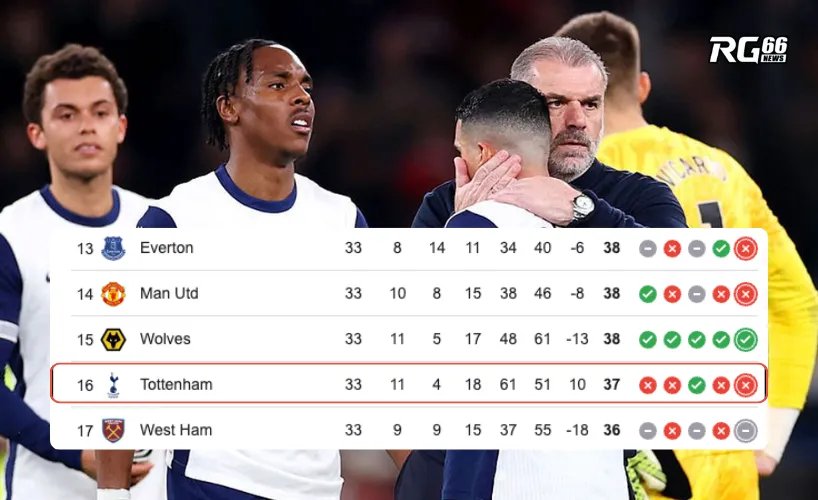 Tottenham tiếp tục dậm chân tại vị trí thứ 16 sau trận thua thứ 18 tại Premier League