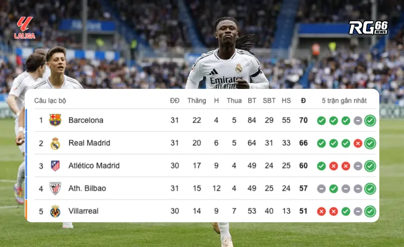 Real Madrid nuôi hy vọng lật đổ Barca khi chỉ cách đội đầu bảng 4 điểm
