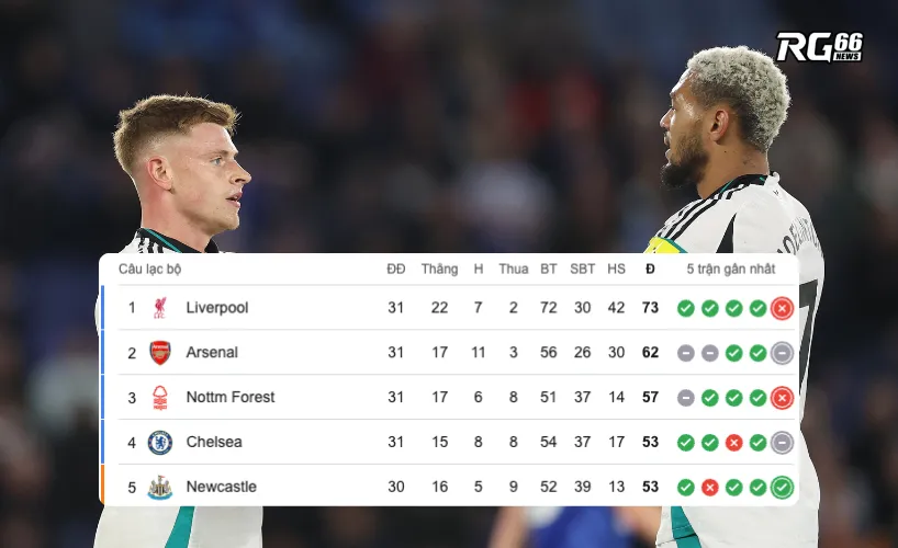 Newcastle áp sát Top 4, vượt qua Man City và bằng điềm với Chelsea