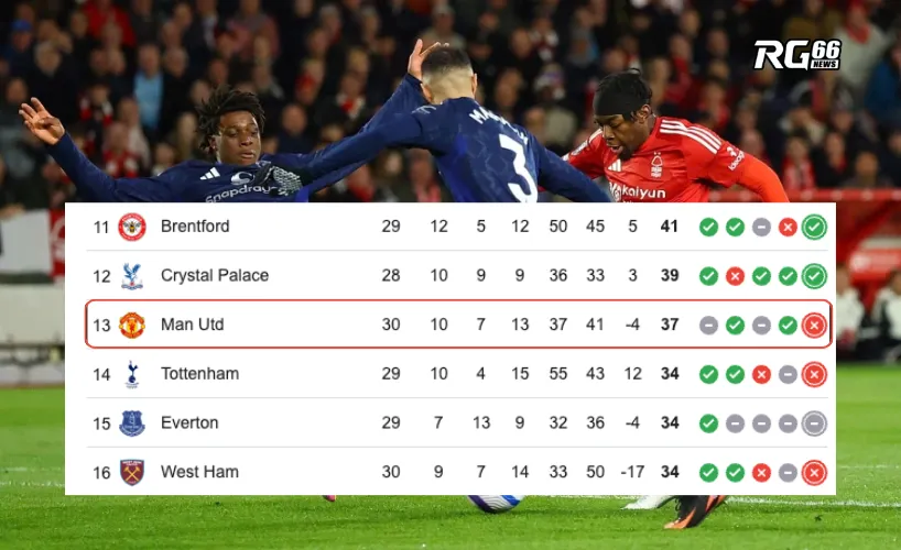 Man Utd chỉ giành được 37 điểm trong 30 trận tại Premier League