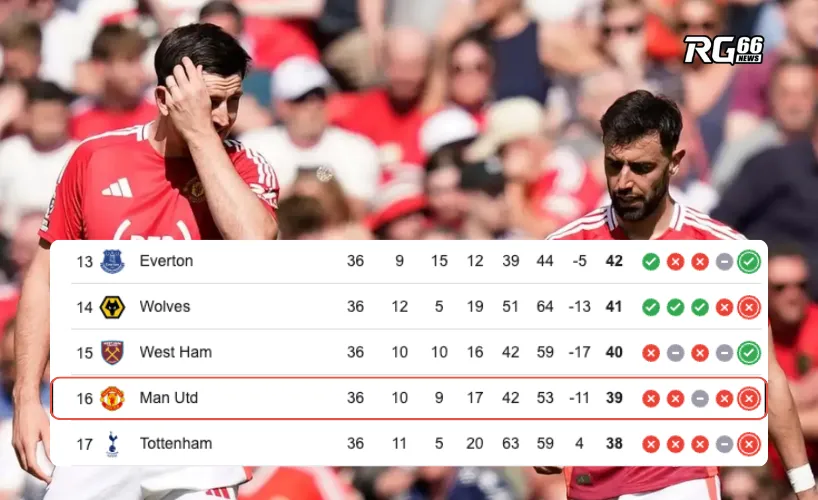 Tình hình Man Utd đang rất tồi tệ, chỉ giành được 39 điểm