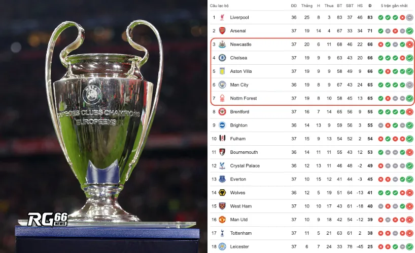 5 đội tranh 3 suất Champions League - Cục diện Premier League trước vòng đấu cuối
