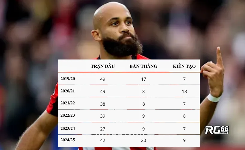 Thành tích của Mbeumo tại Brentford