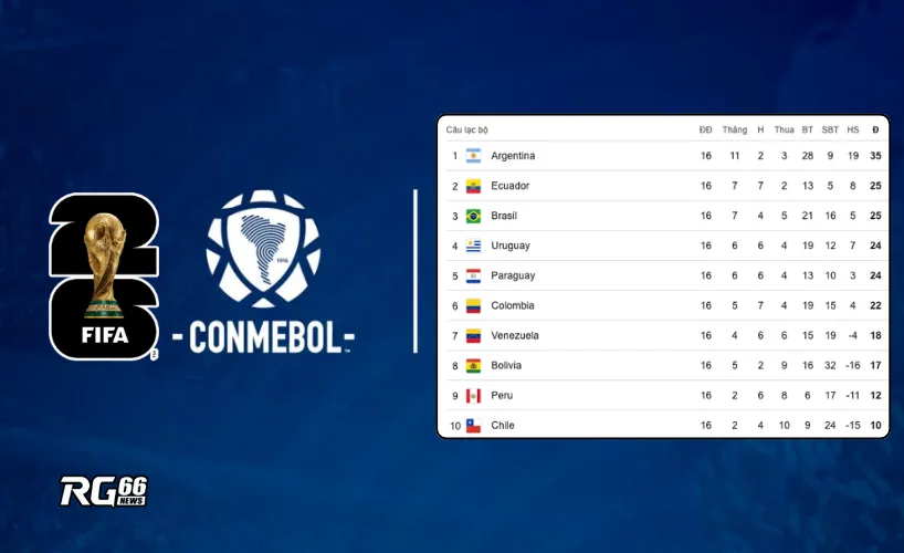 BXH Vòng loại World Cup 2026 -Conmebol : Brazil vững vàng, Argentina đi tiếp