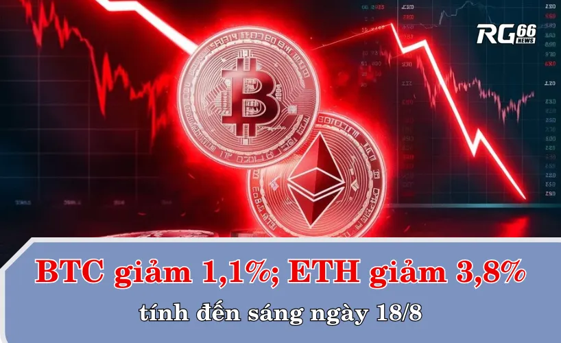 BTC giảm 1,1% trong 24 giờ, còn ETH giảm 3,8%