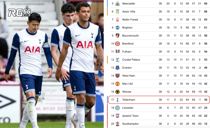 Gà trống đã có một mùa giải Premier League chạm đáy với vị trí 17 trên BXH