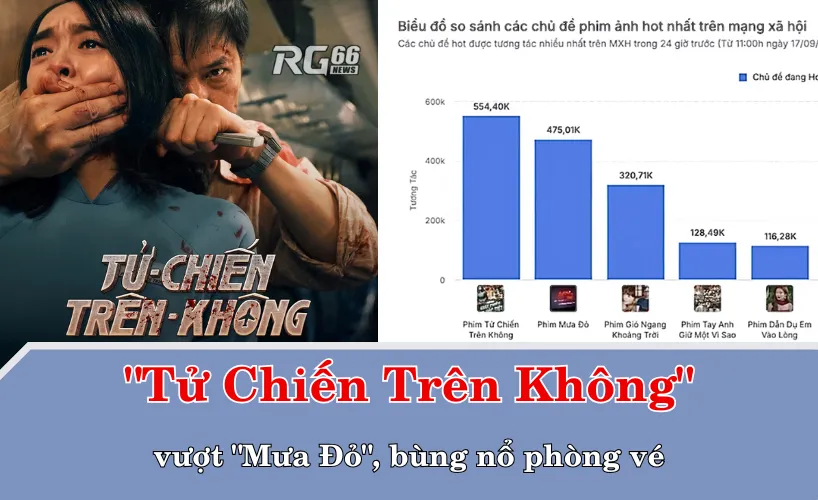 "Tử Chiến Trên Không" vượt "Mưa Đỏ", bùng nổ phòng vé