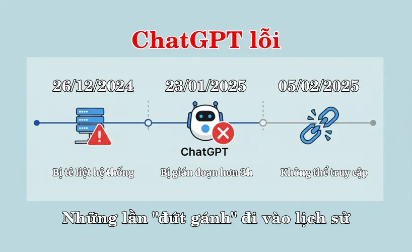 ChatGPT lỗi và những lần "đứt gánh" đi vào lịch sử