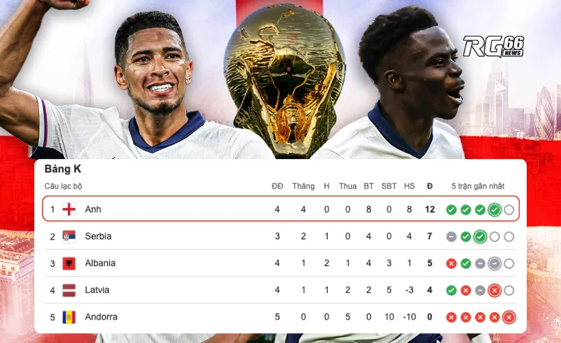 Tam Sư đang đứng đầu bảng K tại vòng loại World Cup 2026 châu Âu